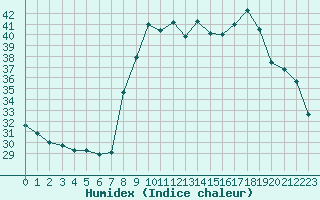 Courbe de l'humidex pour Cavalaire-sur-Mer (83)