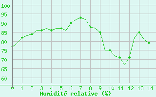 Courbe de l'humidit relative pour Villefontaine (38)