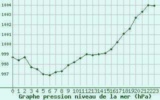 Courbe de la pression atmosphrique pour Hyres (83)