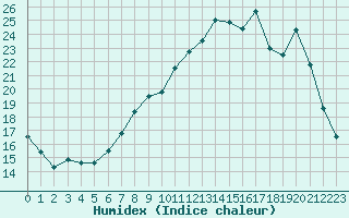 Courbe de l'humidex pour Lobbes (Be)