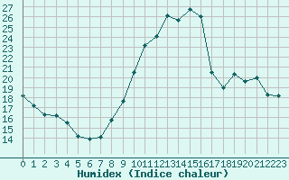 Courbe de l'humidex pour Rochegude (26)