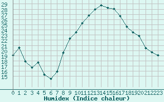 Courbe de l'humidex pour Champtercier (04)