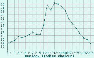 Courbe de l'humidex pour Mouilleron-le-Captif (85)