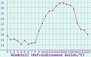 Courbe du refroidissement olien pour Grenoble/St-Etienne-St-Geoirs (38)