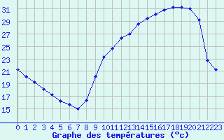 Courbe de tempratures pour Anglars St-Flix(12)