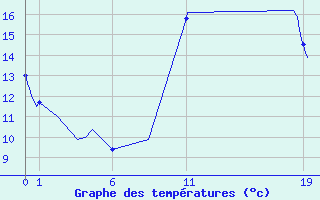 Courbe de tempratures pour Chartres (28)