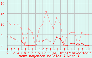 Courbe de la force du vent pour Saint-Philbert-sur-Risle (27)