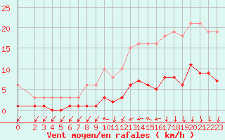 Courbe de la force du vent pour Courcouronnes (91)