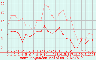 Courbe de la force du vent pour Langres (52) 