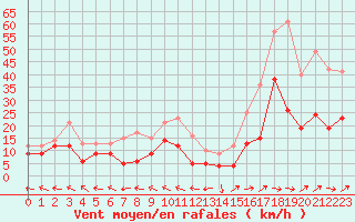 Courbe de la force du vent pour Agen (47)