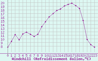 Courbe du refroidissement olien pour Vanclans (25)