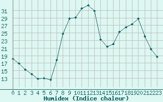 Courbe de l'humidex pour Figari (2A)