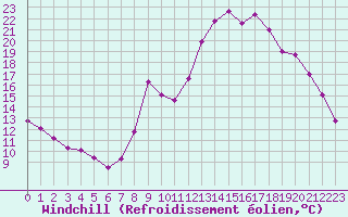 Courbe du refroidissement olien pour Blois (41)