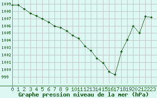 Courbe de la pression atmosphrique pour Lignerolles (03)