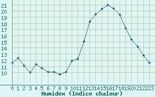 Courbe de l'humidex pour Toulouse-Francazal (31)