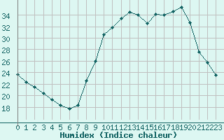 Courbe de l'humidex pour Besson - Chassignolles (03)