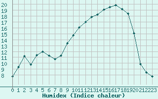 Courbe de l'humidex pour Vanclans (25)