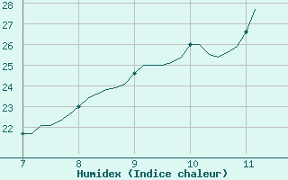 Courbe de l'humidex pour Seichamps (54)