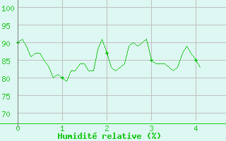 Courbe de l'humidit relative pour Reventin (38)