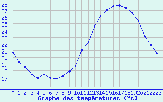 Courbe de tempratures pour Valleroy (54)