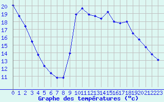 Courbe de tempratures pour Agde (34)