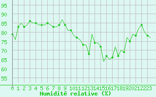 Courbe de l'humidit relative pour Saint-Romain-de-Colbosc (76)