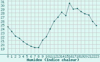 Courbe de l'humidex pour Paris - Montsouris (75)