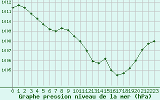 Courbe de la pression atmosphrique pour Aubenas - Lanas (07)