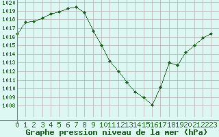 Courbe de la pression atmosphrique pour Brianon (05)