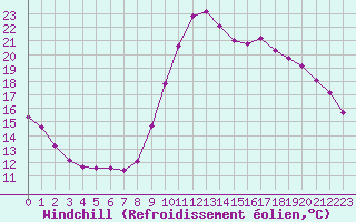 Courbe du refroidissement olien pour Saint-Philbert-sur-Risle (27)