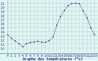 Courbe de tempratures pour Connerr (72)