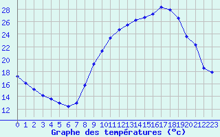 Courbe de tempratures pour Sain-Bel (69)