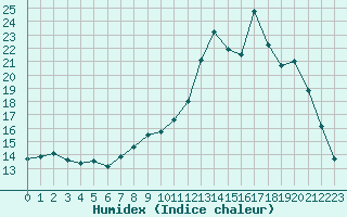 Courbe de l'humidex pour Forceville (80)