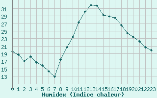 Courbe de l'humidex pour Le Puy - Loudes (43)