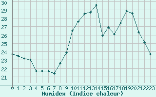 Courbe de l'humidex pour Dijon / Longvic (21)