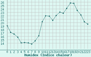 Courbe de l'humidex pour Sgur-le-Chteau (19)