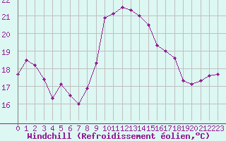 Courbe du refroidissement olien pour Cap Corse (2B)