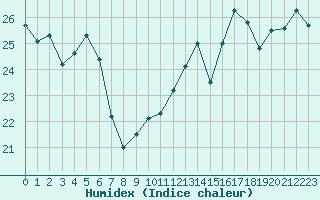 Courbe de l'humidex pour Sallles d'Aude (11)