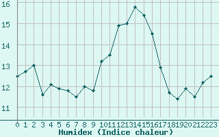 Courbe de l'humidex pour Ile du Levant (83)