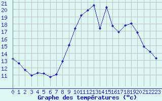 Courbe de tempratures pour Bouligny (55)