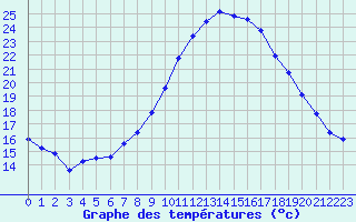 Courbe de tempratures pour Le Touquet (62)