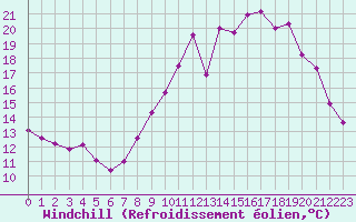 Courbe du refroidissement olien pour Alenon (61)