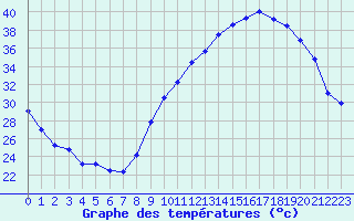 Courbe de tempratures pour Montauban (82)