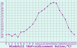 Courbe du refroidissement olien pour Brest (29)