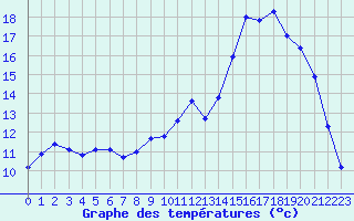 Courbe de tempratures pour Kernascleden (56)