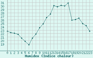 Courbe de l'humidex pour Strasbourg (67)