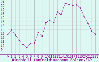 Courbe du refroidissement olien pour Brianon (05)