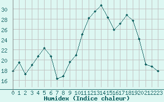 Courbe de l'humidex pour Romorantin (41)