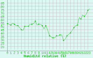 Courbe de l'humidit relative pour Laqueuille (63)