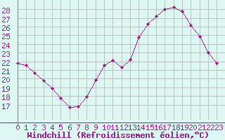 Courbe du refroidissement olien pour Sgur-le-Chteau (19)